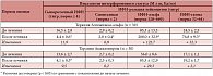 Таблица 2. Показатели интерферонового статуса при лечении простого герпеса Аллокином-альфа и Ацикловиром