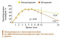 Рис. 4. Сравнительная эффективность левоцетиризина и цетиризина