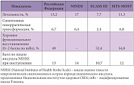Таблица 3. Сравнение результатов внедрения тромболитической терапии в Российской Федерации с результатами исследований NINDS, ECASS III, SITS-MOST