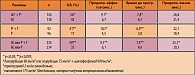 Таблица 1. Эффективность некоторых режимов химиотерапии в сочетании и без трастузумаба