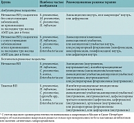 Таблица 7. Антибактериальная терапия ВП