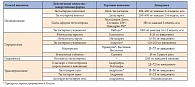 Таблица 1. Препараты, используемые для лечения андрогенодефицита