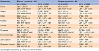 Таблица 6. Макронутриентный состав суточного рациона пациентов первой и второй групп, г