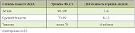 Таблица 1. Стандартные сроки проведения ферротерапии железодефицитной анемии (ЖДА) (по А.И. Воробьеву)