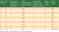 Таблица. Характеристика пациентов, получивших иммунотерапию анти-CTLA-4 (ипилимумаб)