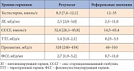 Таблица 1. Данные исходного гормонального анализа исследуемых пациентов