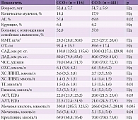 Таблица 1. Исходные клинико-демографические характеристики больных низкого/умеренного риска, перенесших и не перенесших ССО