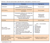 Таблица 1. Функции рецепторов тромбоцитов и препараты, влияющие на них (адаптировано по [46])