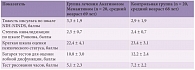 Таблица. Исходные характеристики пациентов в восстановительном периоде после ишемического инсульта [48]