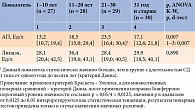 Таблица 10. Анализ уровней АП и липазы в зависимости от возраста дебюта СД 1 типа