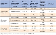 Таблица 5. Целевые показатели углеводного обмена у детей и подростков с СД 1 типа, индивидуализированные по возрасту