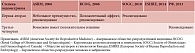 Таблица 1. Рекомендации профессиональных обществ о необходимости хирургического лечения с целью преодоления бесплодия, ассоциированного с эндометриозом