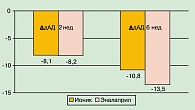 Рисунок 2. Изменение показателей дАД на фоне терапии (Δ дАД)