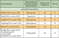 Таблица 2. Монохимиотерапия мезотелиомы плевры (Алкилирующие препараты )