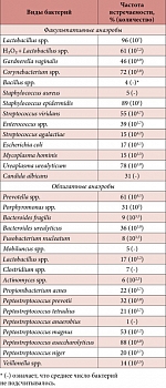Таблица 1. Состав микрофлоры влагалища