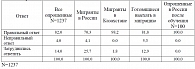 Таблица 4.4 Мнение респондентов о том, как передаётся ТБ, в целом по всем опрошенным, в распределении по странам нахождения на момент опроса и среди прошедших обучение в России мигрантов, %