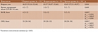 Таблица 2. Исходные показатели пациентов с остеонекрозом головки бедренной кости в зависимости от проводимого лечения