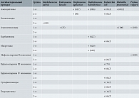 Таблица 2. Устойчивость микроорганизмов к антибактериальным препаратам (% выявленных случаев)