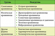 Таблица 1. Классификация крапивницы*