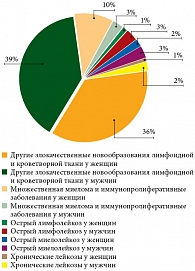 Рис. 1. Частота онкогематологических заболеваний, зарегистрированных среди взрослого населения Самарской области