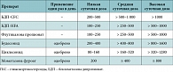 Таблица 1. Эквипотентные суточные дозы (мкг) ингаляционных ГКС для взрослых и детей старше 12 лет