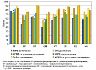 Рисунок 3. Динамика показателей качества жизни SF-36  у больных ГЭРБ и НПВП-гастропатией на фоне лечения