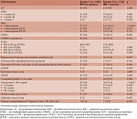 Таблица 1. Сравнительная характеристика сопутствующих заболеваний у пациентов с ФП в зависимости от наличия анемии, абс. (%)
