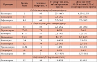 Таблица 2. Фармакокинетические показатели ингибиторов АПФ и стартовые дозы при нормальной и нарушенной функции почек