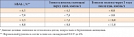 Таблица 3. Соответствие целевых показателей пре- и постпрандиальной гликемии* целевому уровню HbA1c