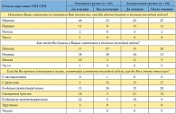 Таблица 3. Качество жизни пациентов с хроническим абактериальным простатитом в стадии обострения по данным опросника NIH-CPSI 