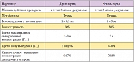 Таблица 1. Фармакокинетические и фармакодинамические отличия дутастерида и финастерида
