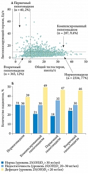 Рис. 1. Взаимосвязь между уровнем тестостерона (А)  и витамина D (Б) в крупномасштабном популяционном исследовании