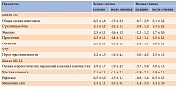 Таблица 2. Динамика клинических симптомов при применении разных курсов АЛК, баллы