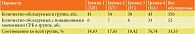 Таблица 1. Распространенность повышенных значений СРБ (≥ 10 мг/л) больных ХС и ХТ