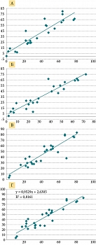 Рис. 4. Линейная регрессия сравнения результатов по ВАШ, ВШМ и ЦРШ у мужчин (А, Б) и женщин (В, Г)