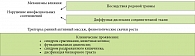 Рис. 3. Схема нарушений сегментарной регуляции органов пищеварения
