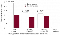 Рис. 1. Влияние статинов на смертность у пациентов с низким уровнем ХС ЛНП (< 1,55 ммоль/л)