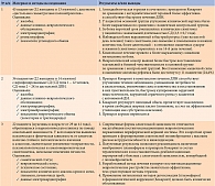 Таблица 3. Результаты трех исследований эффективности комплексного препарата Кокарнит при лечении различных видов нейропатии (диабетической и алкогольной)