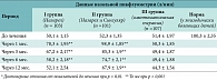 Таблица 4. Динамика назальной пикфлуометрии у детей с разными вариантами лечения