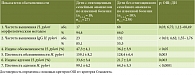 Таблица 3. Показатели обсемененности инфекции H. pylori у детей