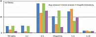 Рисунок 5. Динамика уровня цитокинов в цервикальном канале после применения глицирризиновой кислоты/плацебо при цитомегаловирусной инфекции