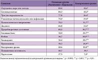 Таблица 4. Распределение пациентов с вегетативными паническими атаками по исчезнувшим или значительно уменьшившим свою интенсивность симптомам на фоне терапии Актовегином и Цераксоном, в % к итогу