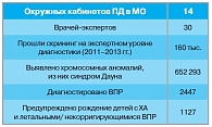 Таблица 1 Эффективность пренатального скрининга в Московской области