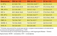 Таблица 1. Содержание лейкоцитов у детей с острым гематогенным остеомиелитом, Me (Q1; Q3)