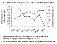 Рис. 2. Взаимосвязь заболеваемости гриппом и охвата населения вакцинопрофилактикой в России
