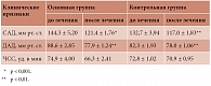 Таблица 2. Динамика уровня АД и ЧСС на фоне диетотерапии с применением зеленого кофе (M ± m)