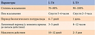 Таблица 1. Фармакокинетика левотироксина