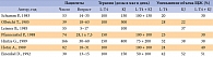 Таблица 1. Результаты клинических исследований, оценивающих различные схемы лечения  эутиреоидного йододефицитного зоба