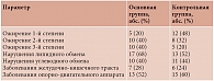 Таблица 1. Клиническая характеристика пациентов