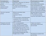 Таблица 9.1. Рекомендации по лечению опухолей Ta, T1 в соответствии со стратификацией по уровню риска